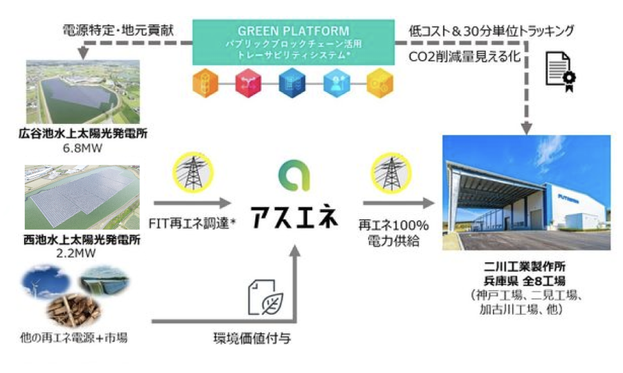 「電⼒」というものが、ブロックチェーンを活⽤することで「⾒える化」
