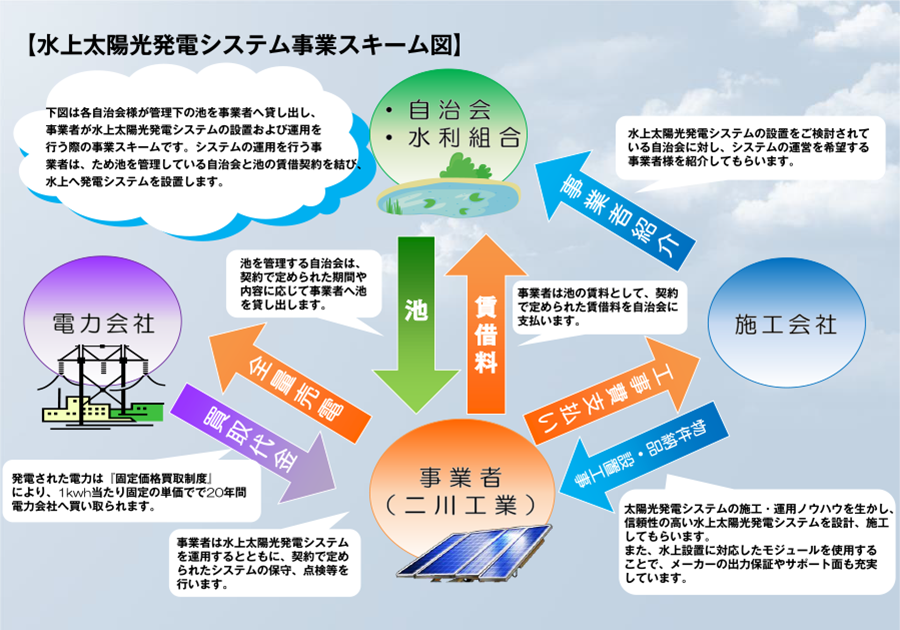 水上発電システム事業スキーム図